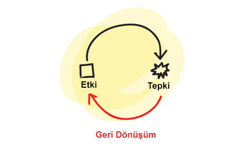 içerik geri dönüşüm oranı